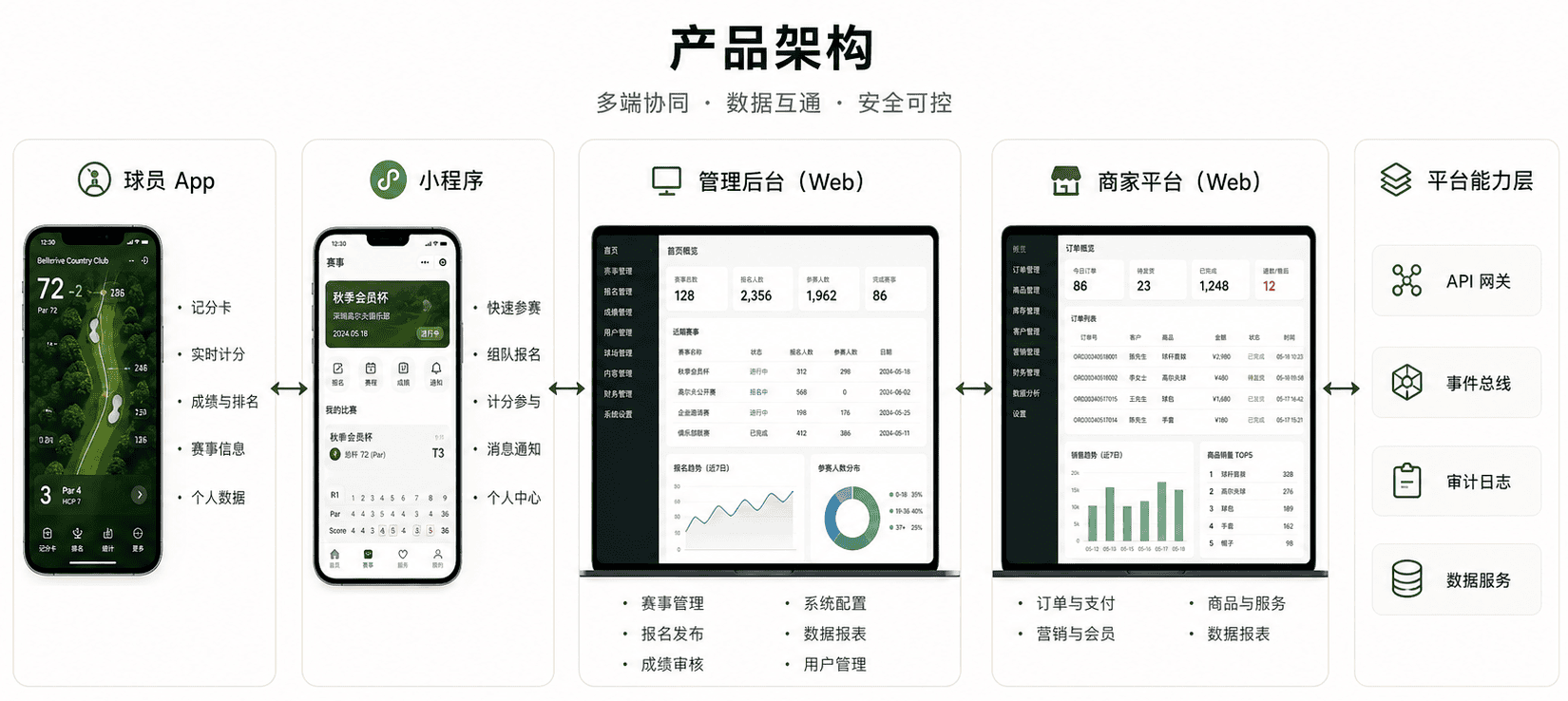 Golf Flow 产品架构:球员 App、小程序、管理后台、商家平台与平台能力层